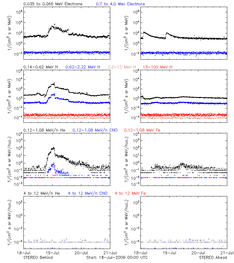 solar energetic particles