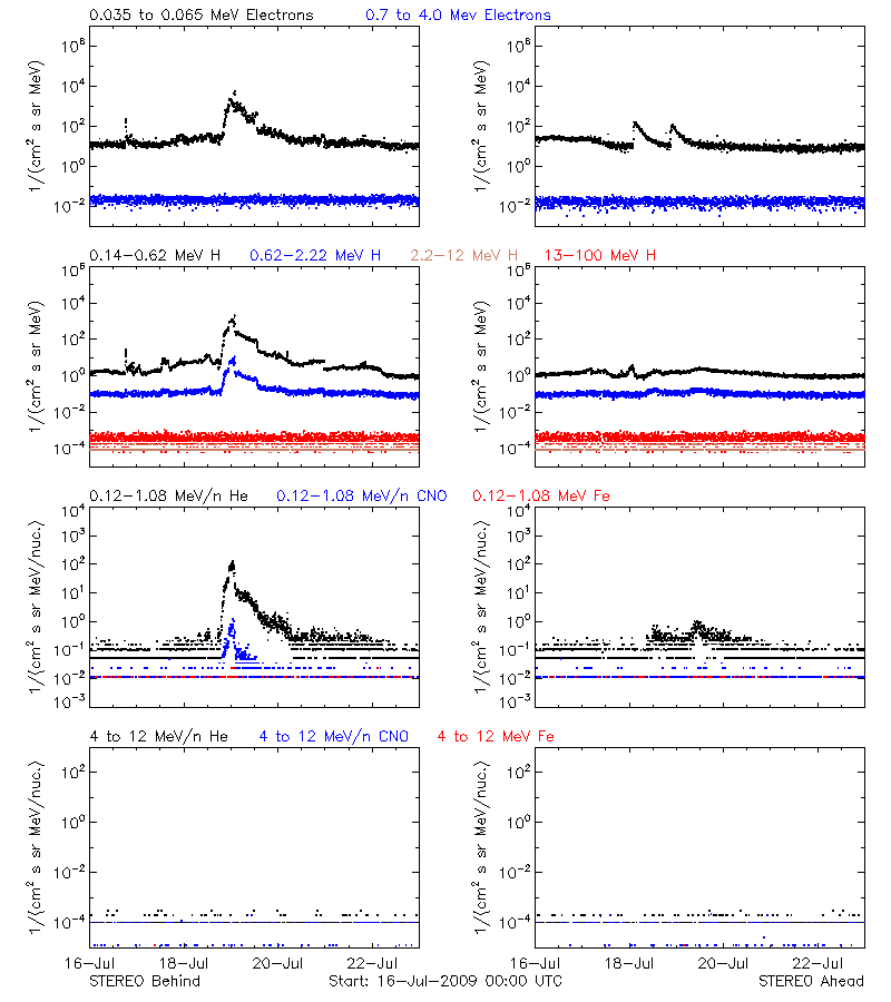 solar energetic particles