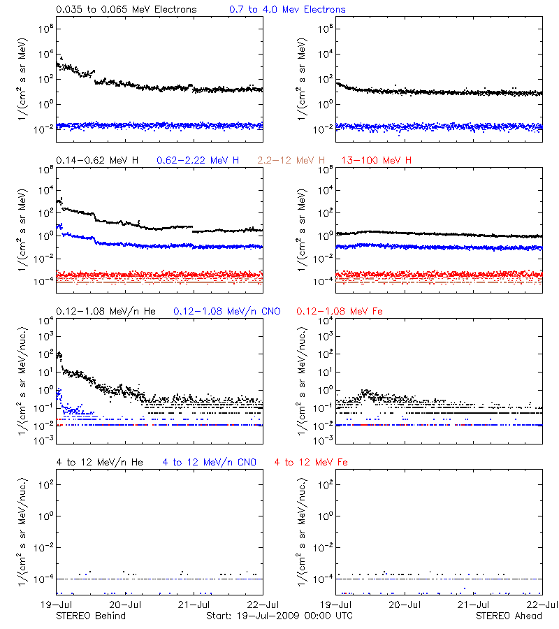 solar energetic particles