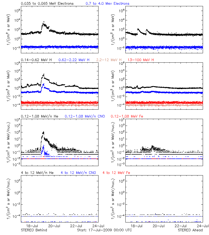 solar energetic particles