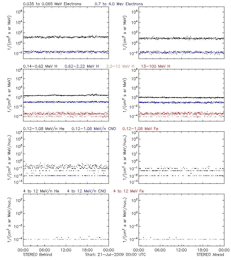solar energetic particles