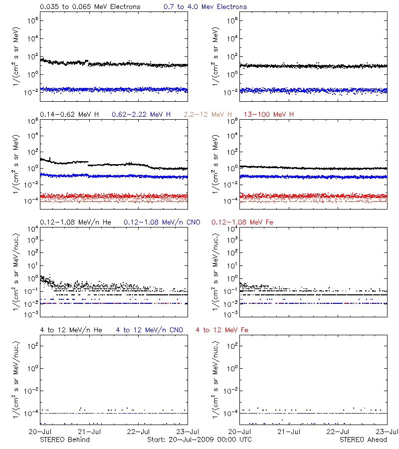 solar energetic particles