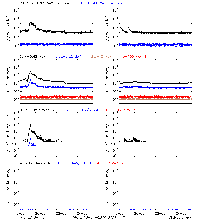 solar energetic particles