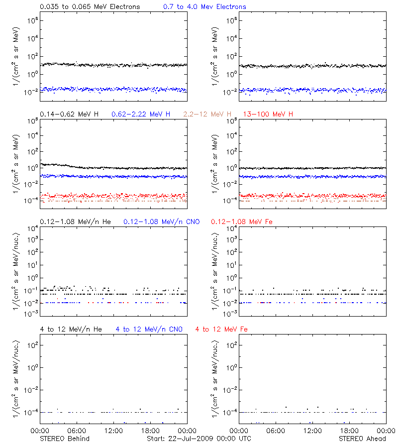 solar energetic particles