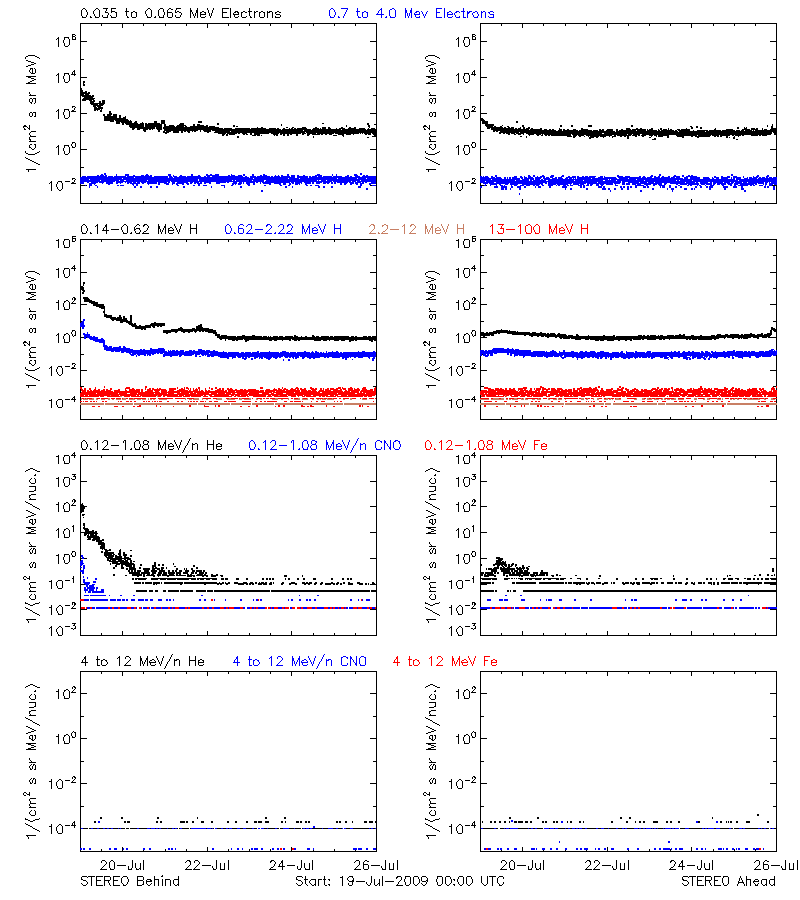 solar energetic particles