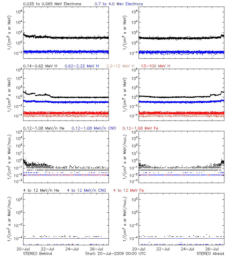 solar energetic particles