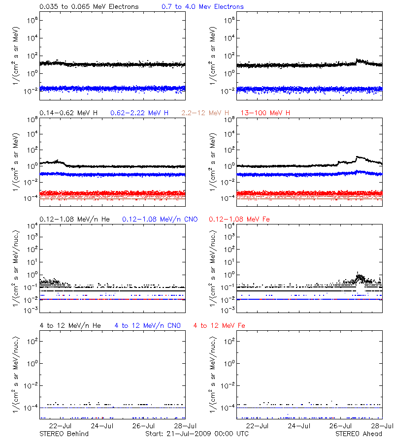 solar energetic particles