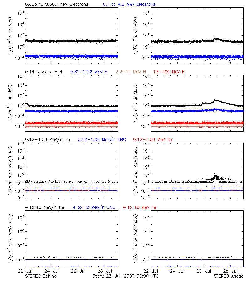 solar energetic particles