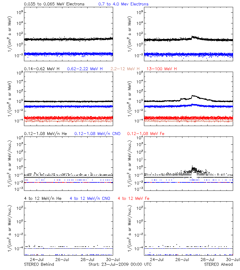 solar energetic particles