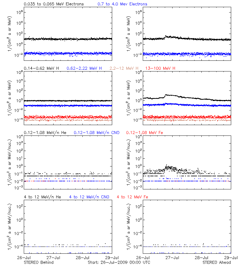 solar energetic particles