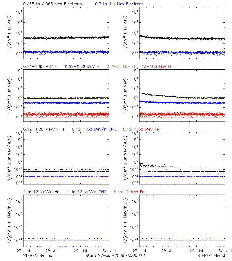 solar energetic particles