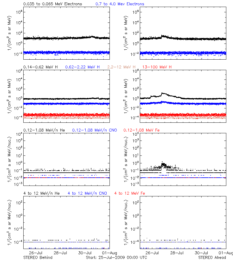 solar energetic particles