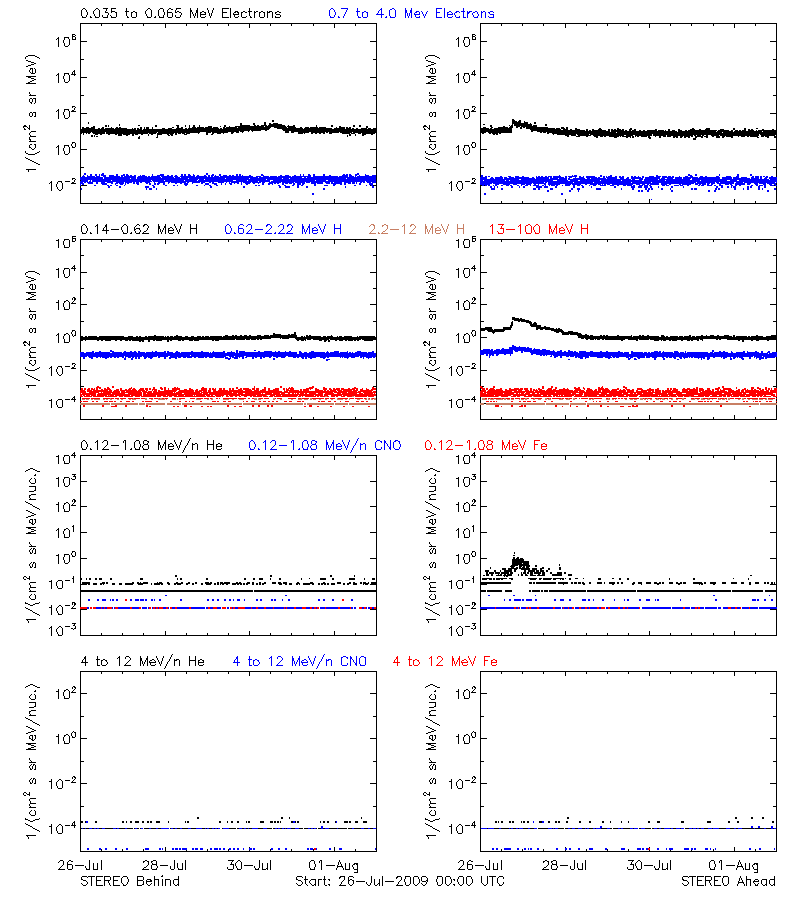 solar energetic particles