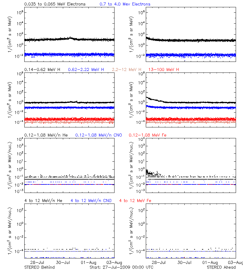 solar energetic particles