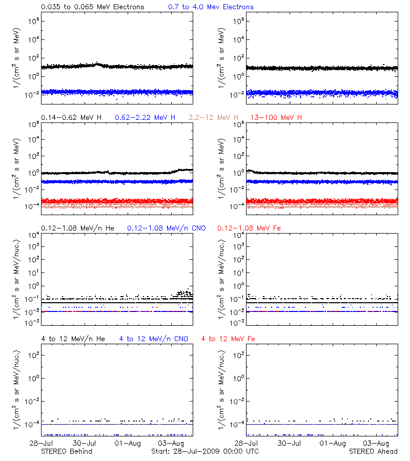 solar energetic particles