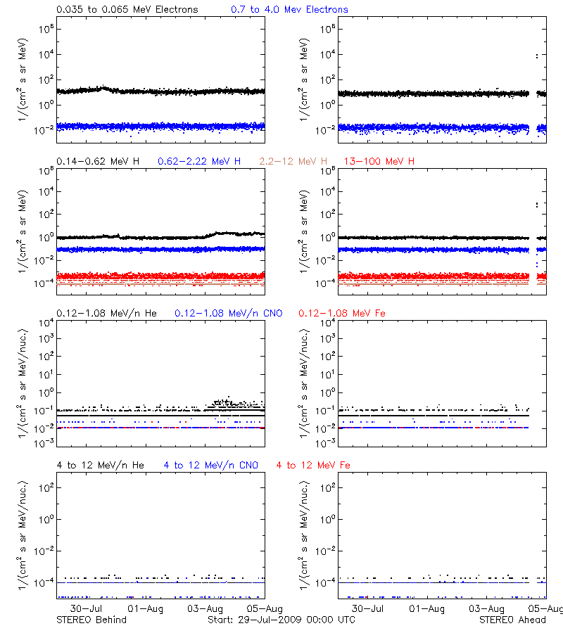solar energetic particles