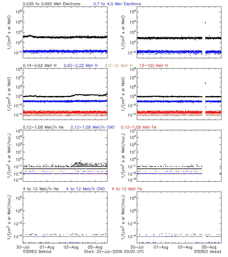 solar energetic particles