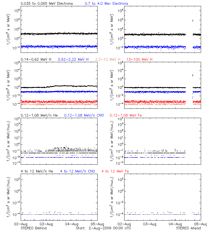 solar energetic particles