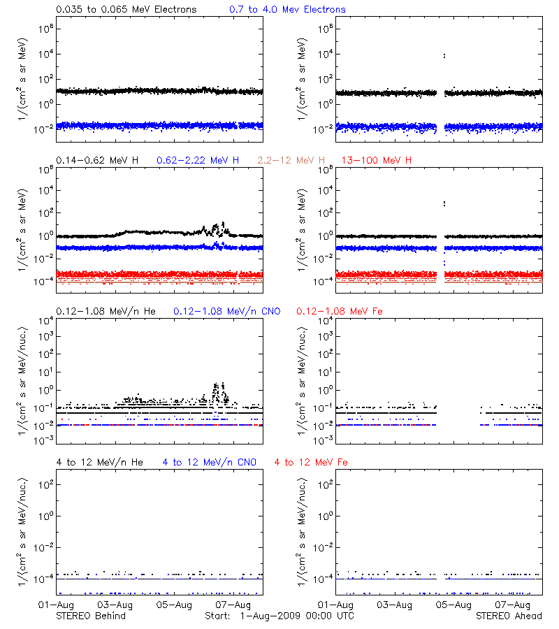 solar energetic particles