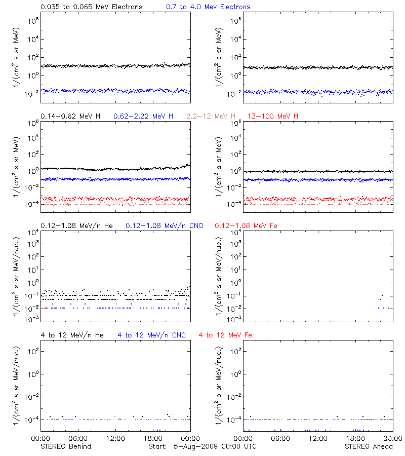 solar energetic particles