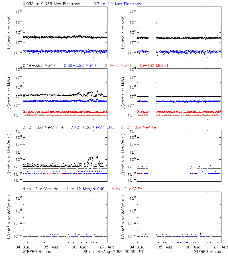 solar energetic particles