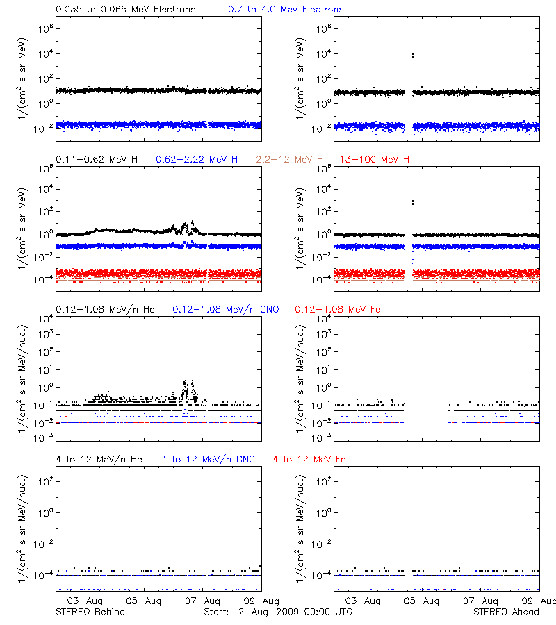 solar energetic particles