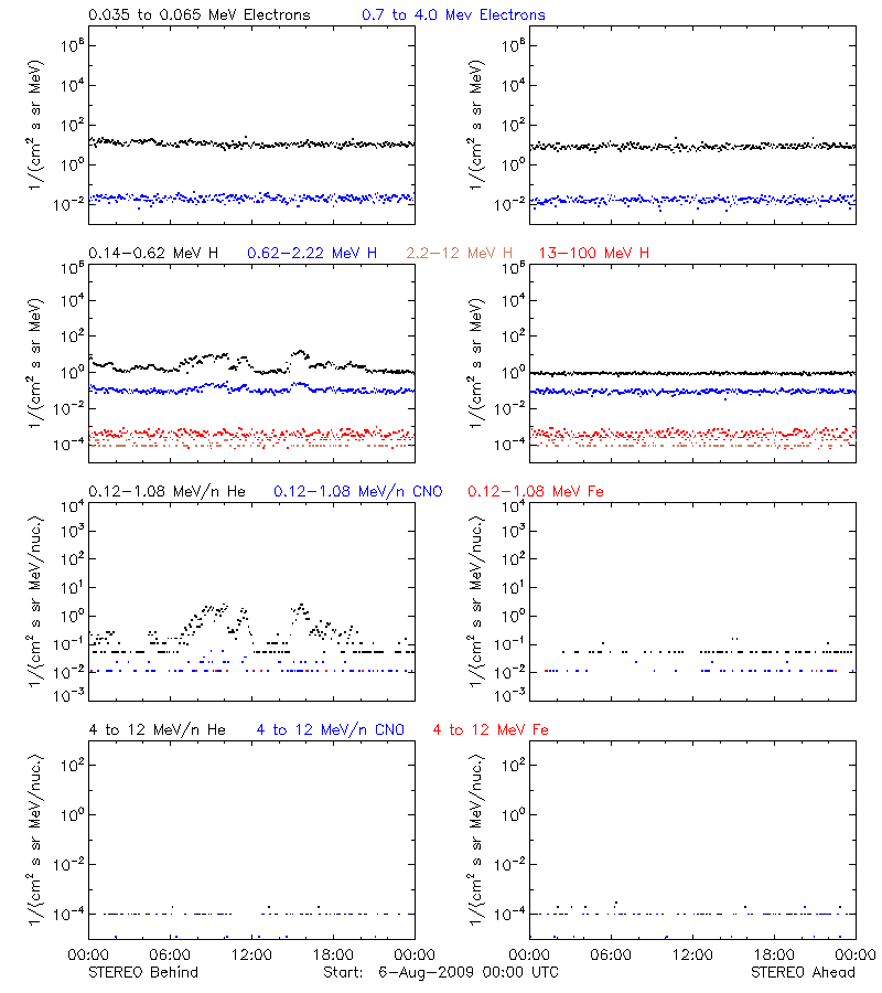 solar energetic particles