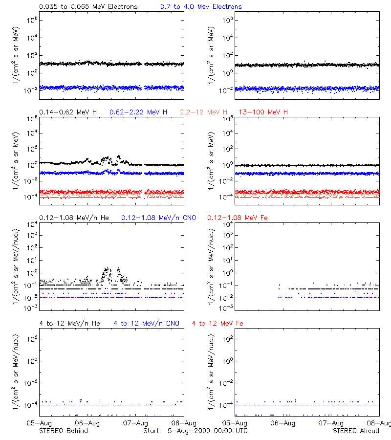 solar energetic particles