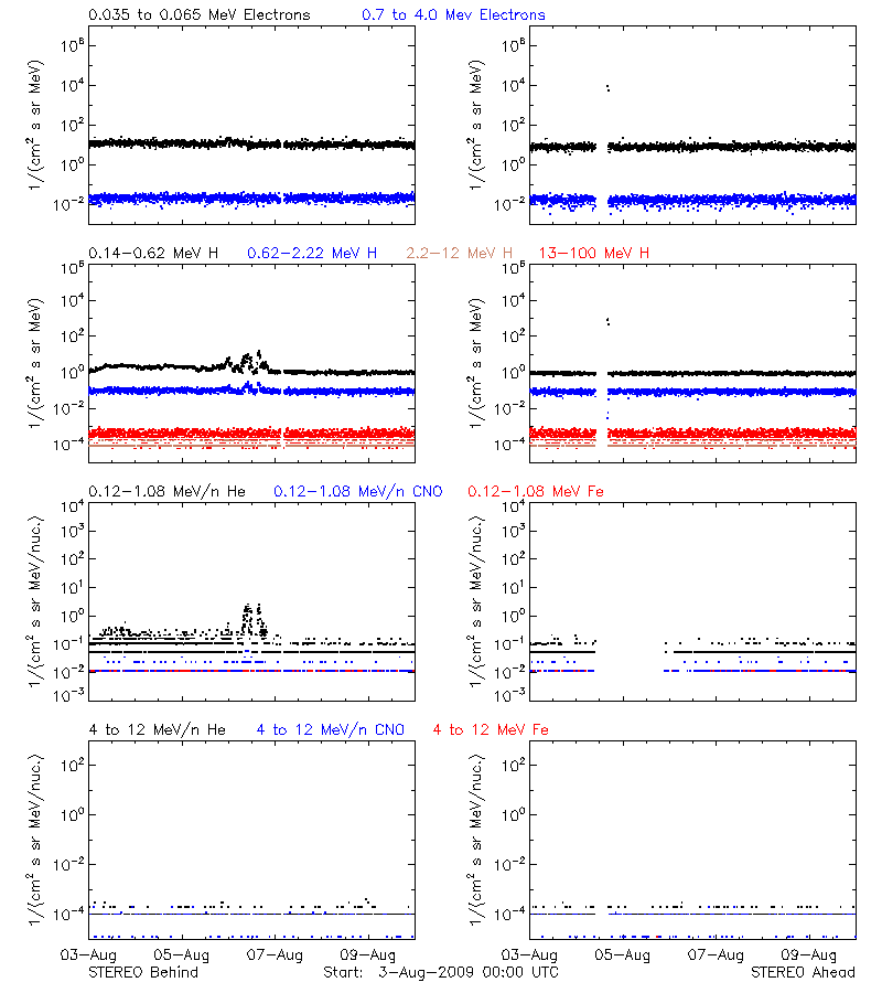 solar energetic particles