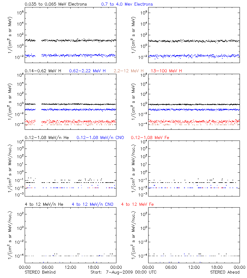 solar energetic particles