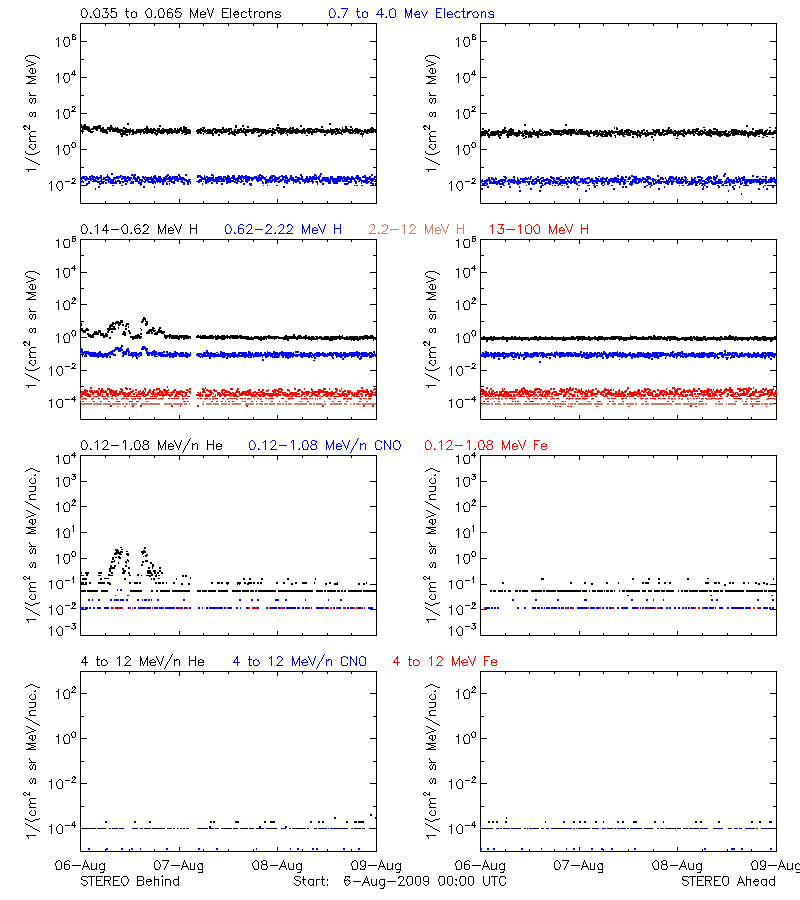 solar energetic particles