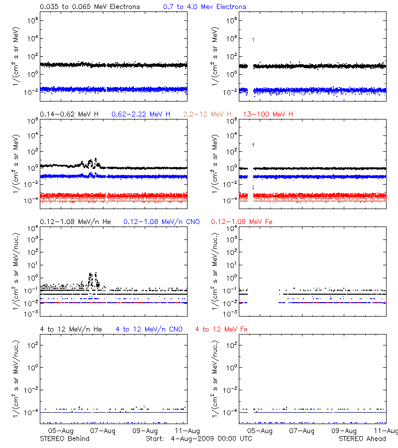 solar energetic particles