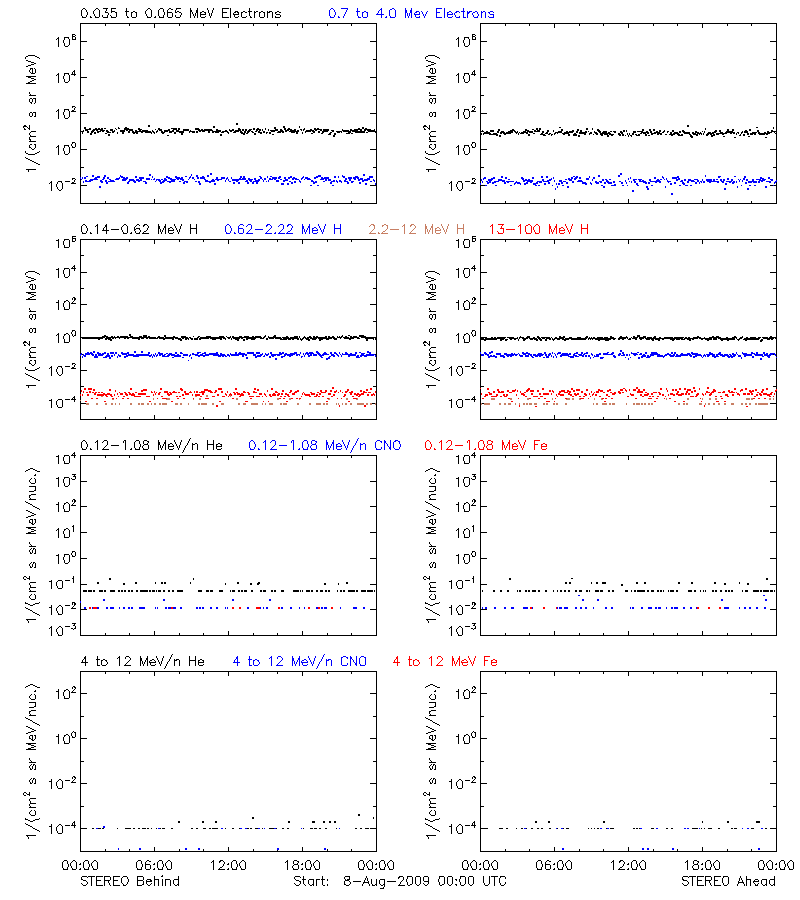 solar energetic particles