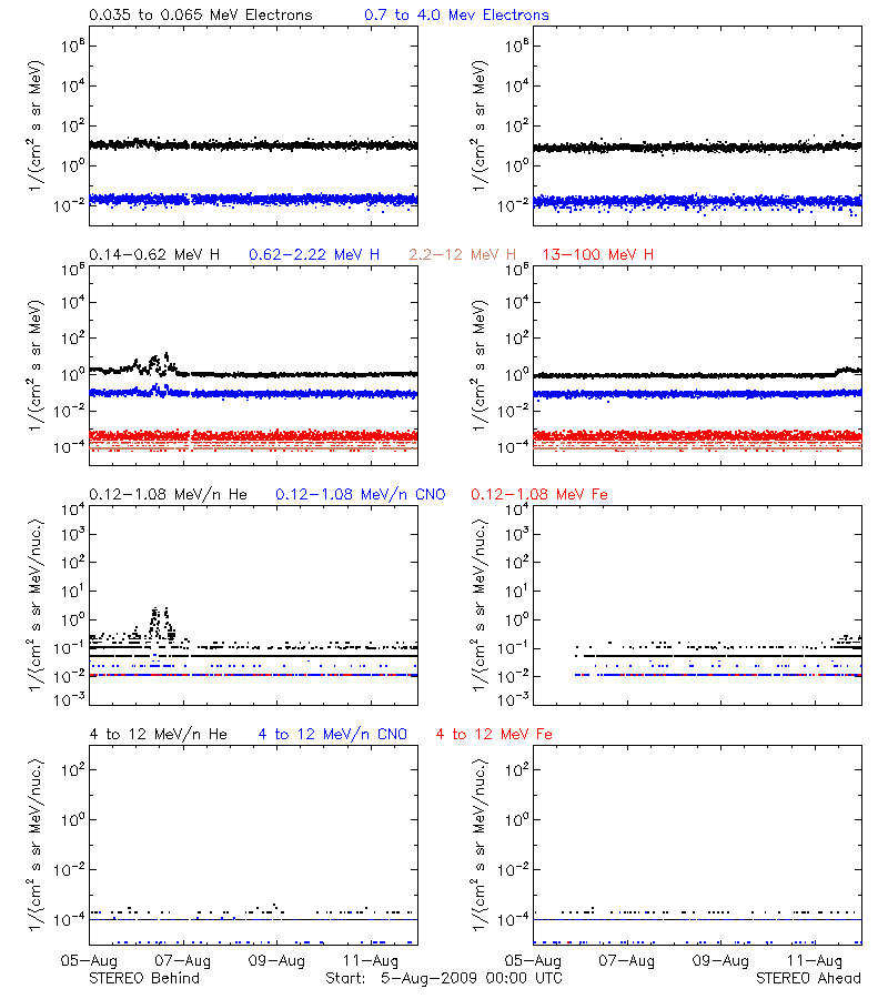 solar energetic particles
