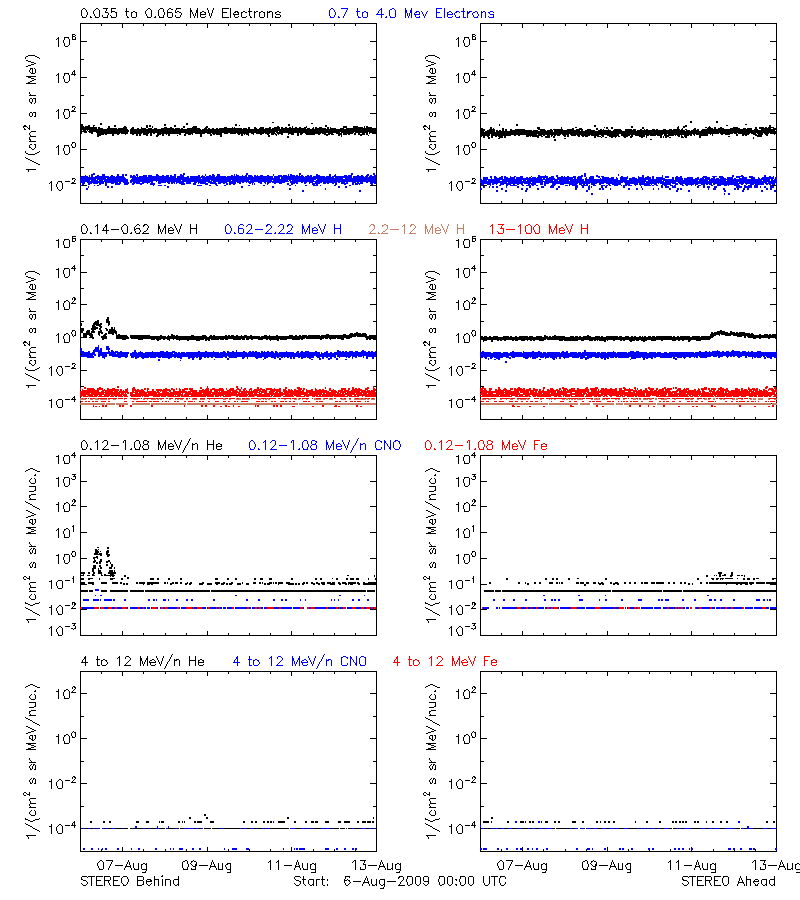 solar energetic particles