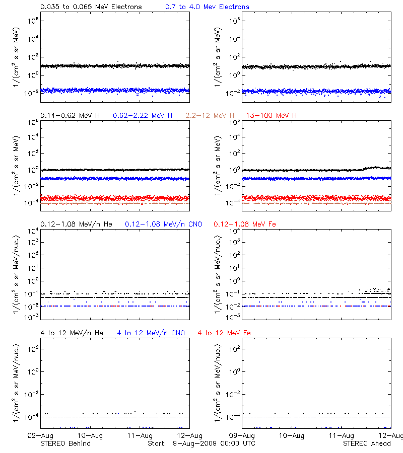 solar energetic particles