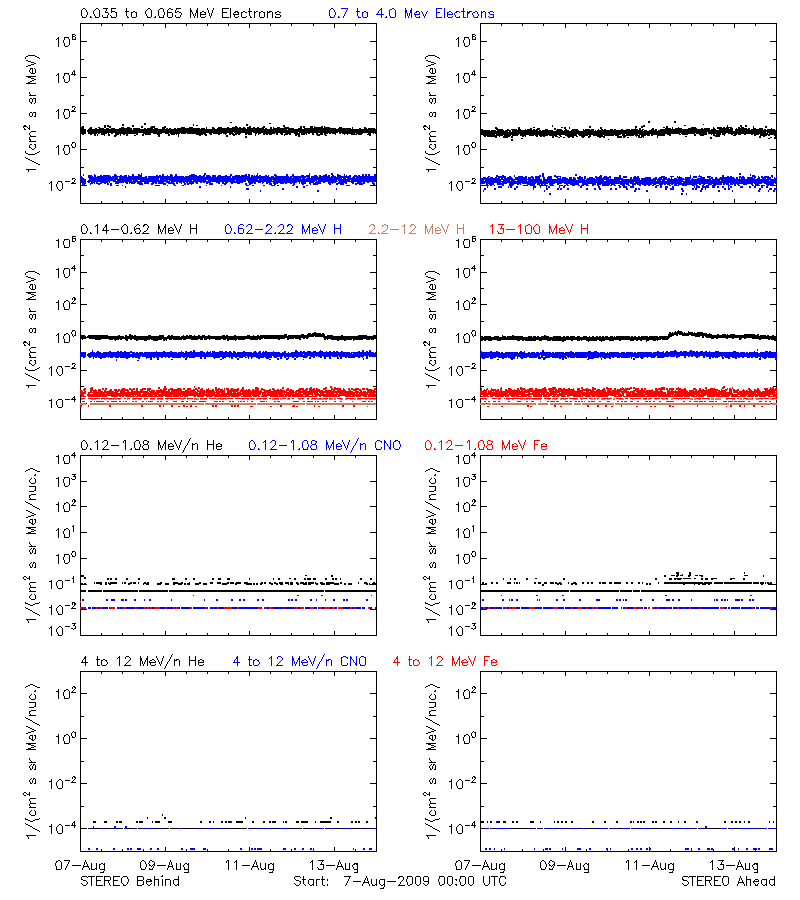 solar energetic particles