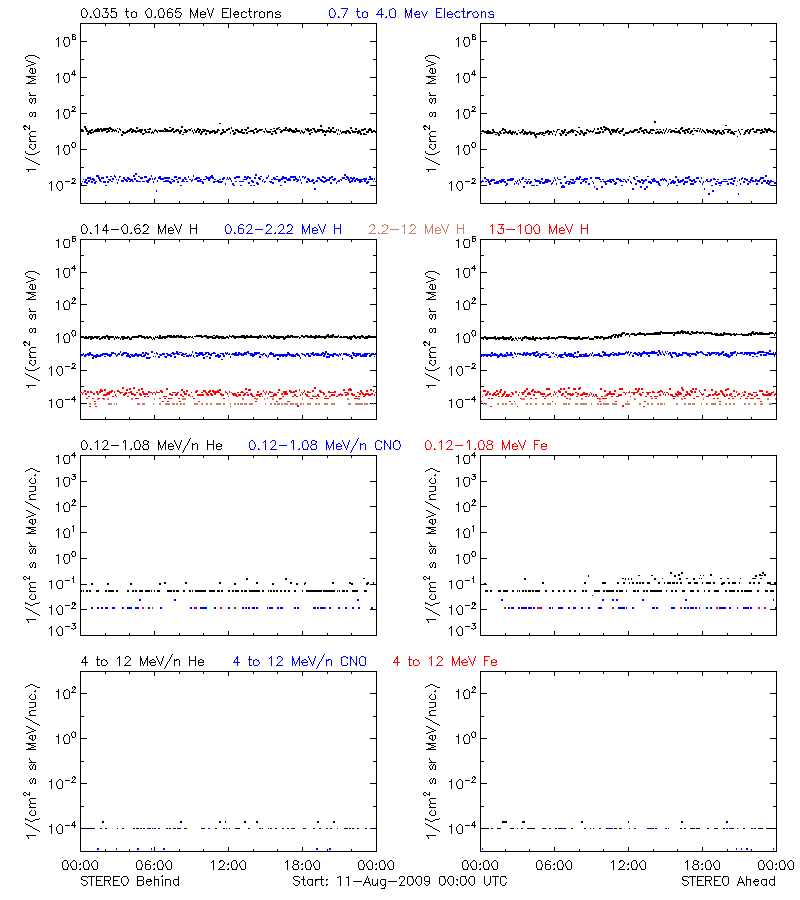 solar energetic particles