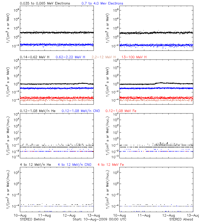 solar energetic particles