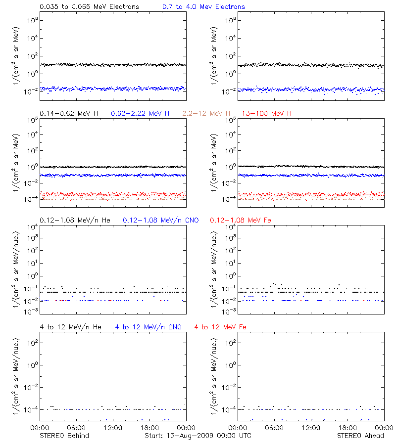 solar energetic particles