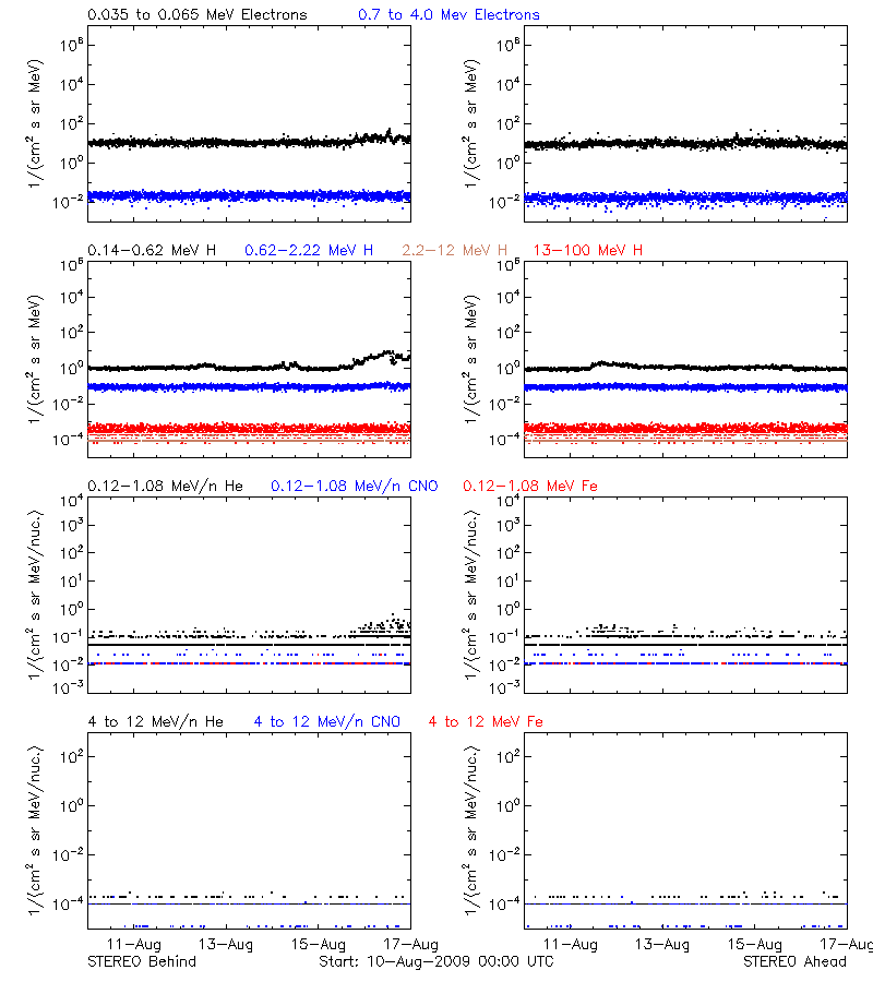 solar energetic particles