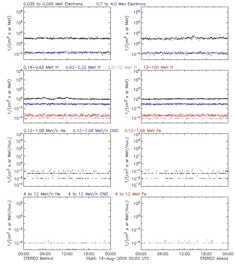 solar energetic particles