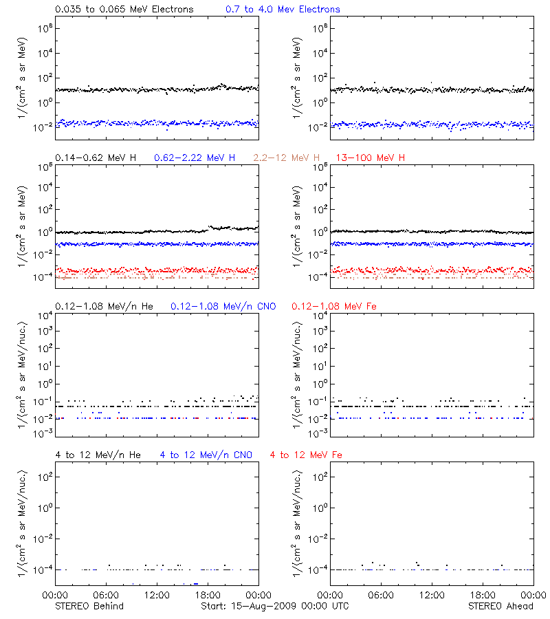 solar energetic particles