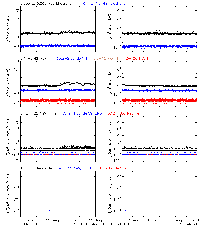solar energetic particles