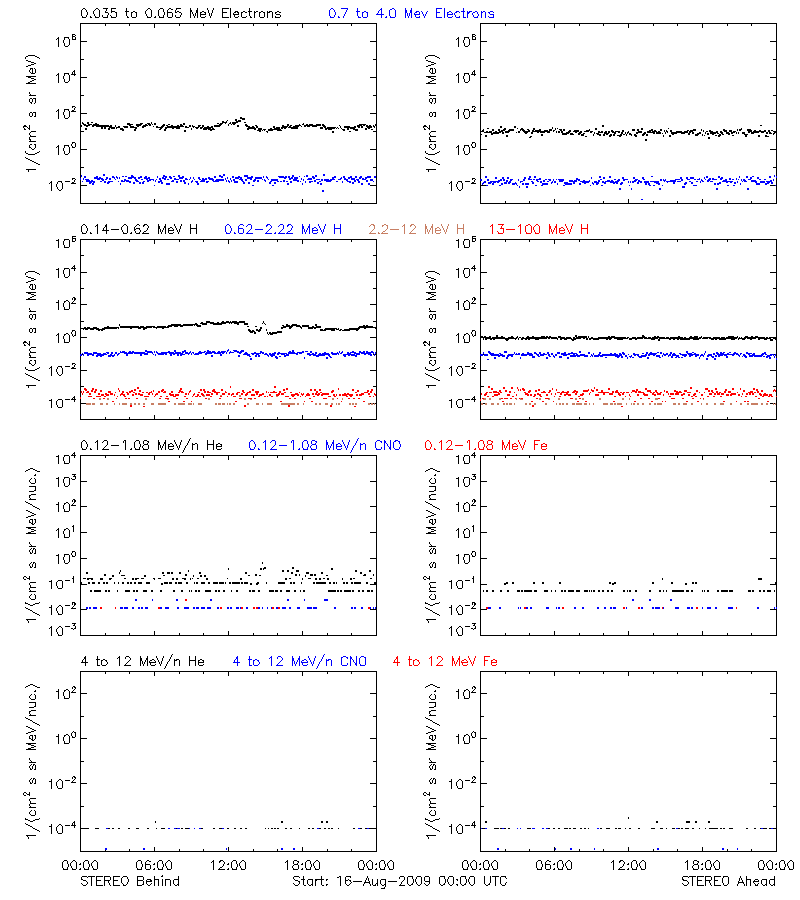 solar energetic particles