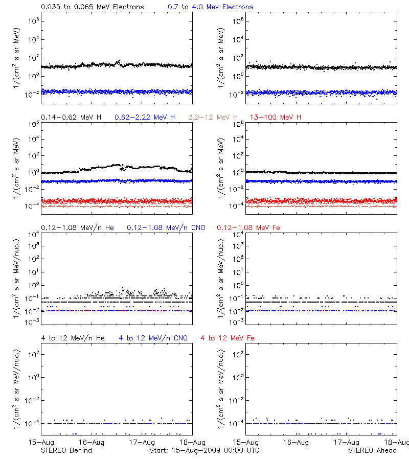 solar energetic particles