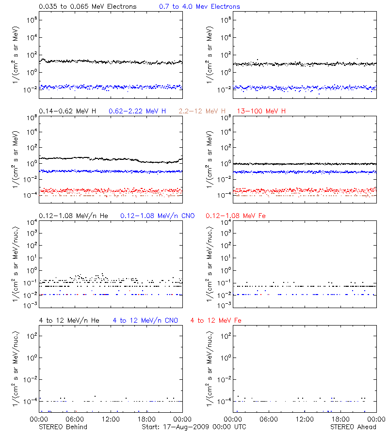 solar energetic particles