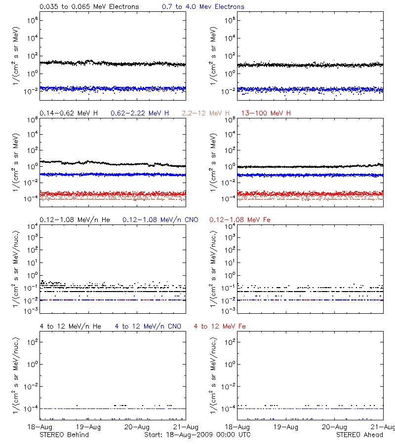 solar energetic particles
