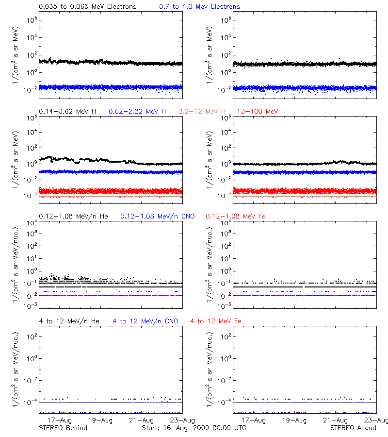 solar energetic particles