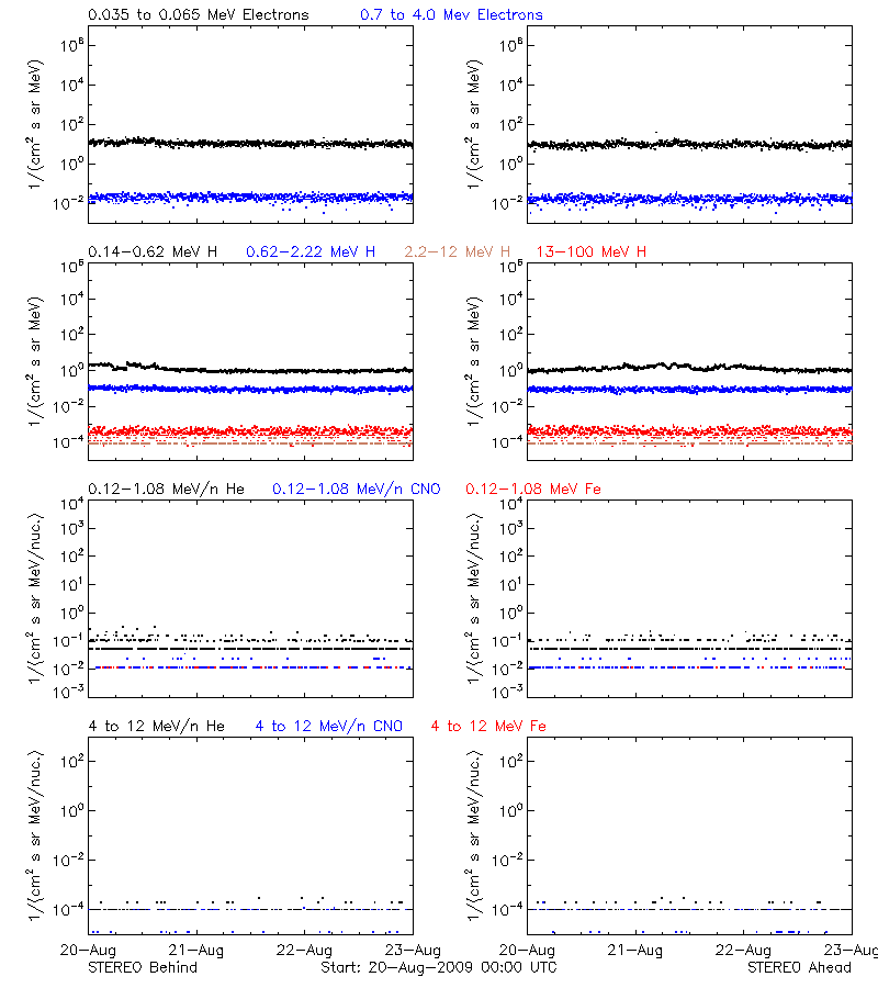 solar energetic particles